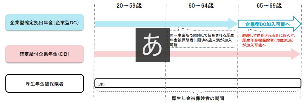 企業型確定拠出型年金の改正案