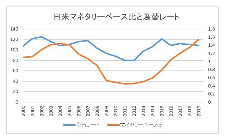 日米マネタリーベースと為替レートのグラフ