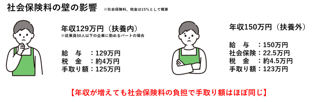 社会保険料の壁の影響を図解