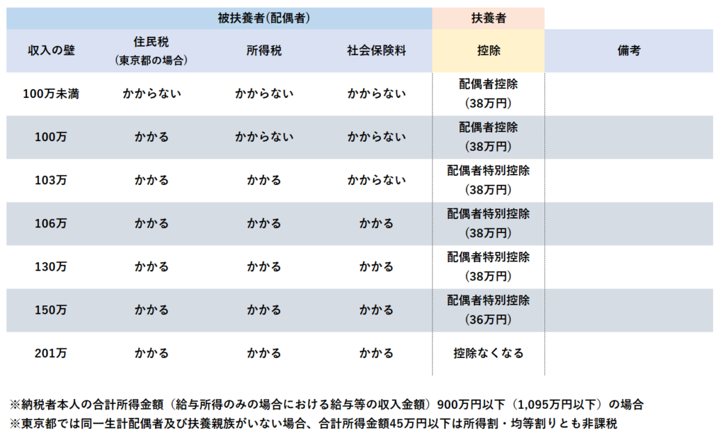 年収の壁と配偶者控除の一覧表