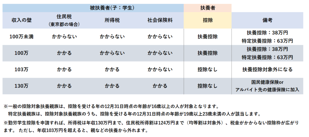 年収の壁と扶養控除の一覧表